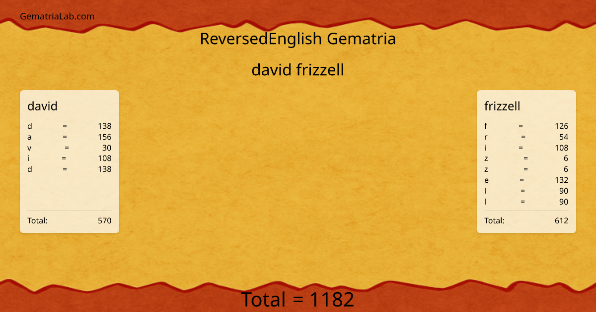 david frizzell in reversedEnglish Gematria